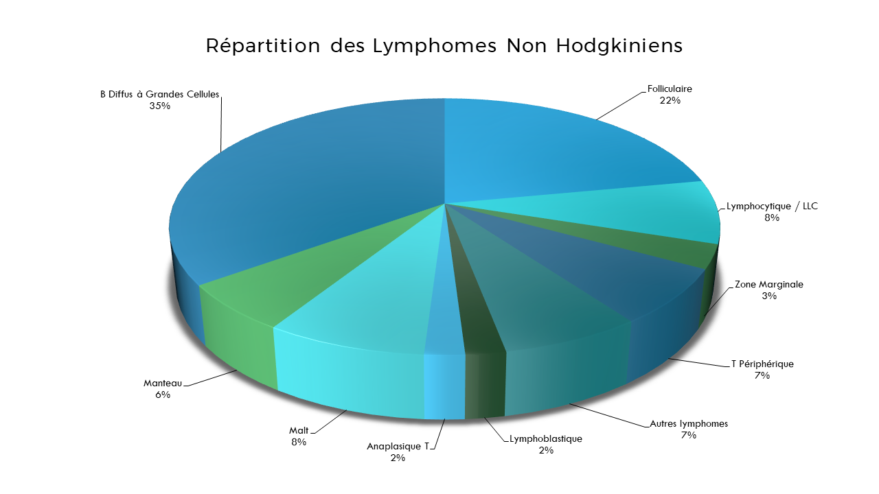 Répartition des lymphomes.png